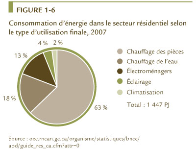 FIGURE 1-6 Consommation d&rsquo;&eacute;nergie dans le secteur r&eacute;sidentiel selon le type d&rsquo;utilisation finale, 2007.