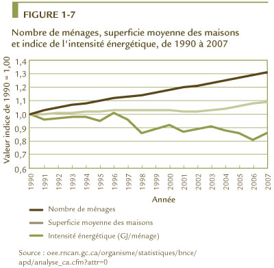 FIGURE 1-7 Nombre de m&eacute;nages, superficie moyenne des maisons et indice de l'intensit&eacute; &eacute;nerg&eacute;tique, de 1990 &agrave; 2007.