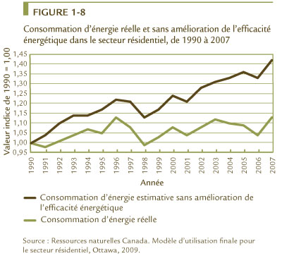 FIGURE 1-8 Consommation d&rsquo;&eacute;nergie r&eacute;elle et sans am&eacute;lioration de l&rsquo;efficacit&eacute; &eacute;nerg&eacute;tique dans le secteur r&eacute;sidentiel, de 1990 &agrave; 2007.